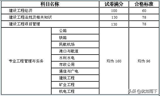 一级建造师需要什么专业，和学历，前景怎么样？谢谢？