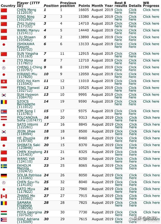 今日最新国际新闻，国际乒联公布8月份最新世界排名，都有哪些新变化呢对此你怎么看