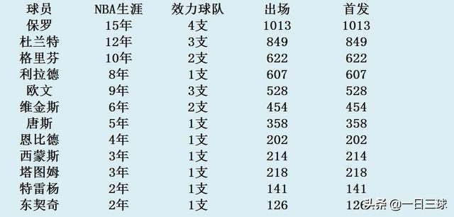 NBA生涯全首发的现役仅七人,你知道都有谁吗？