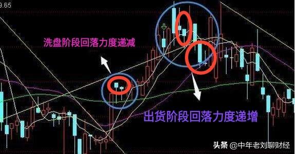 强生市值，庄家洗盘都表现在哪些方面