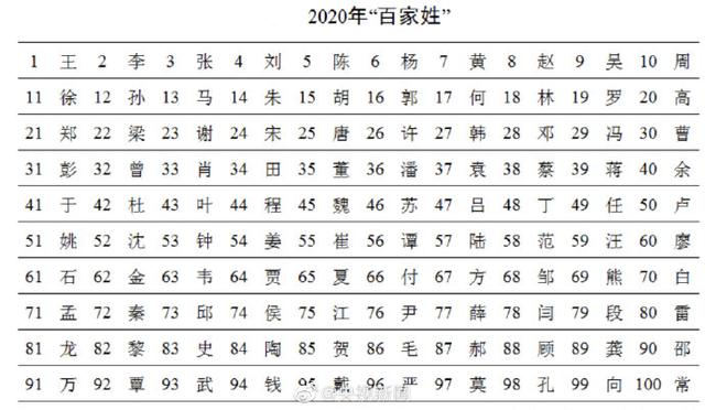 历史上从未衰落的八大姓氏,是哪八大,有你的吗？