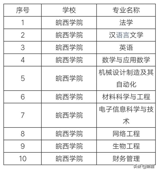 排名圖――其他網友觀點負責任說皖西學院在安徽省屬於普通二本高校