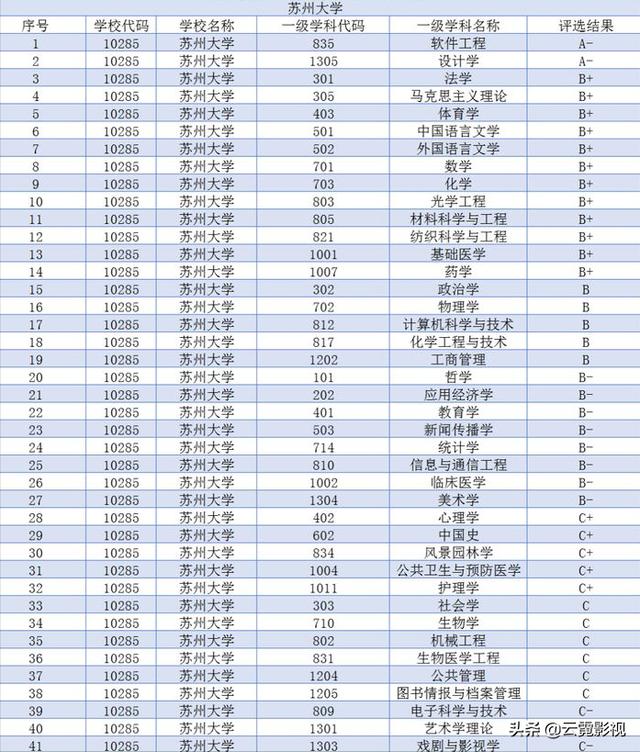 苏州大学最好的专业是哪个？插图17