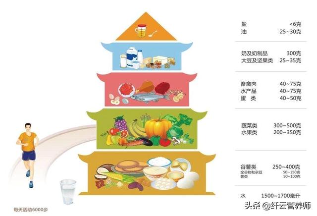 平衡膳食宝塔图最下面那一层含有什么营养？