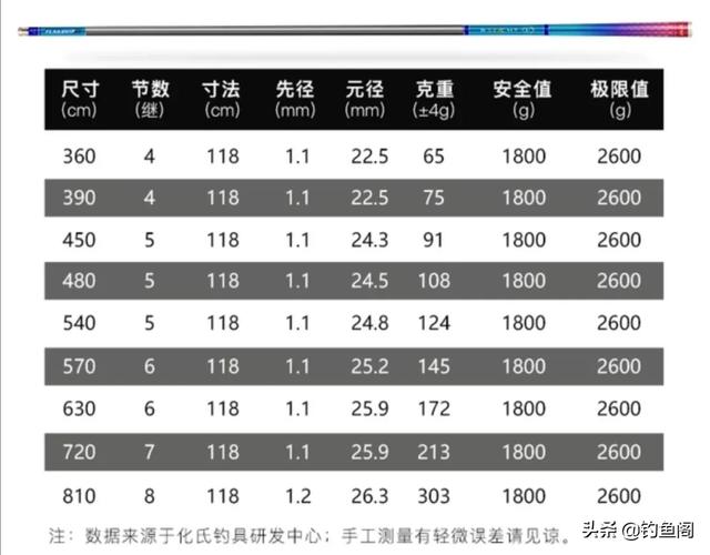 小精灵鱼竿:哪些轻硬挺综合台钓竿值得推荐？