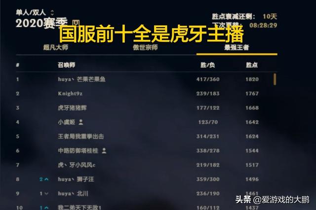 虎牙lol主播霸榜国服前十,斗鱼竞争不过日渐惨淡,玩家一句话指出原因,你怎么看？