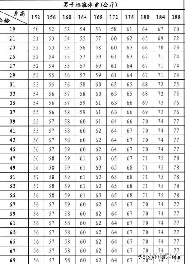谁有身高,体重,偏胖,偏瘦,正常体型等指标的对照表？