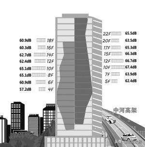 买几楼的房子噪音最小，请问靠近高速路和地铁的高楼，总32层，几楼最安静？
