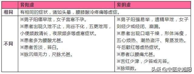 补肾阴中求阳，肾阴虚与肾阳虚的区别与共同点，分别会造成什么后果？