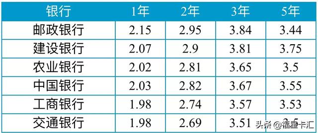 邮储银行一年期存款利率2.1%,存一万返80元现金,可以存吗？