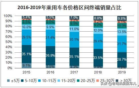 在中国,有多少家庭的家用轿车是在30万元以上的？