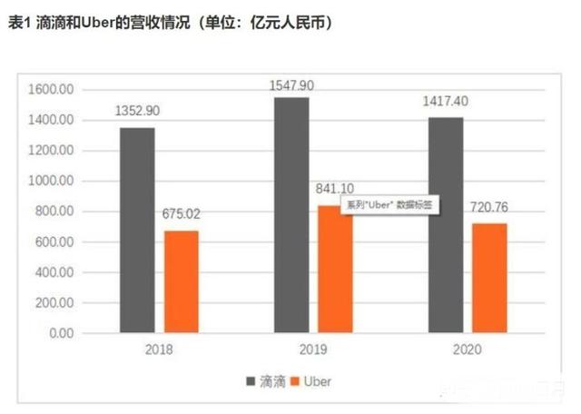 本以为滴滴的市值会是2000亿美金,为啥被严重低估？