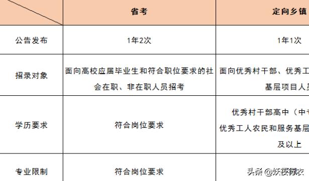 省考公务员一般考几次;省考公务员好考吗?