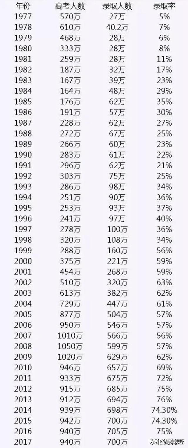 高中生没考上大学的概率有多低？插图46