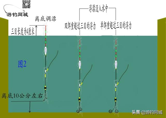 折耳鱼磁力:野钓调三钓三，空钩调三目挂上双饵压入水变负一目，怎么解决？