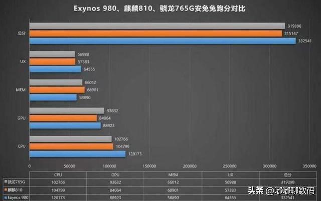 765g处理器比麒麟960好吗？