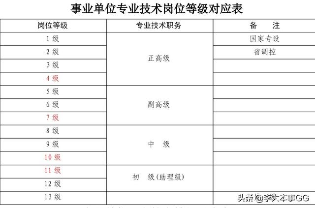 你了解专业技术职称等级与事业单位专业技术岗位等级的对应关系吗？