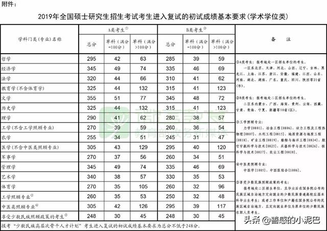 最容易考的研究生,哪些专业考研究生比较容易？