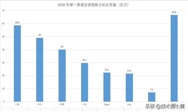 中国排名第一的手机，全球销量第一的手机是什么品牌