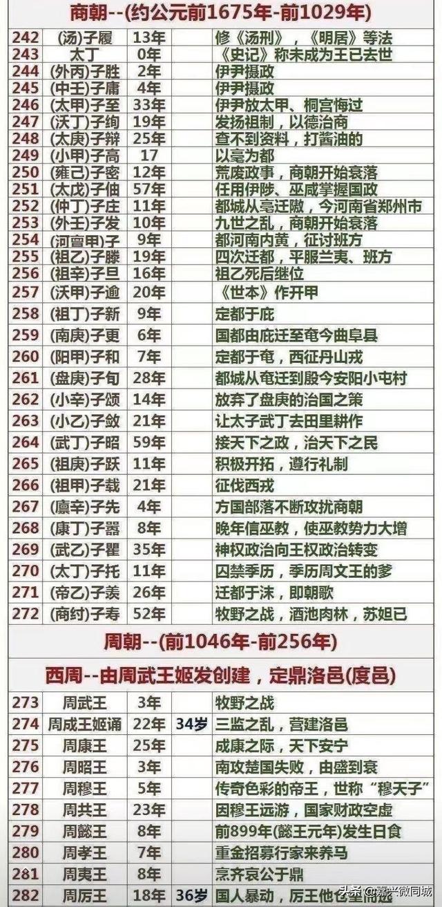 三星堆是哪个朝代的:三星堆文化与殷商同期，那同期商朝君王是谁？双方有文化交流么？