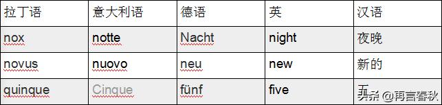 拉丁语:现存的哪种语言比较接近古代的拉丁语？为什么？