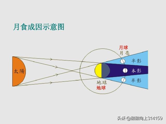 月食的成因-图2