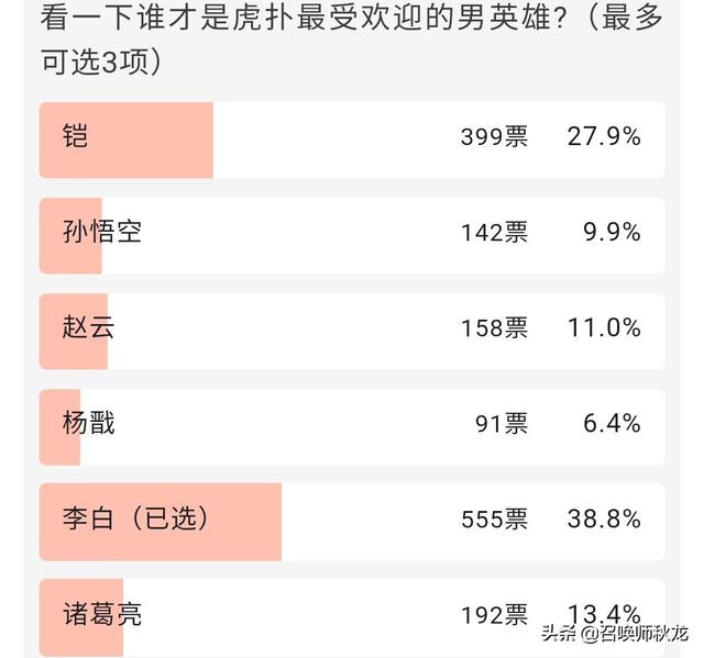网友票选王者荣耀最受欢迎男英雄,李白独一档,凯皇屈居第二,你赞同这个排行榜吗？