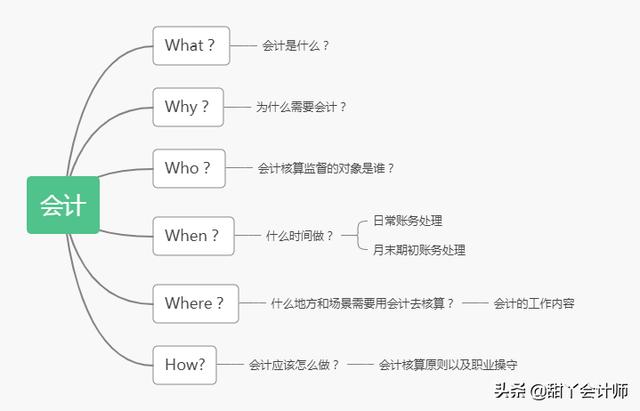 会计工作都做些什么，做会计都需要会什么？为什么？