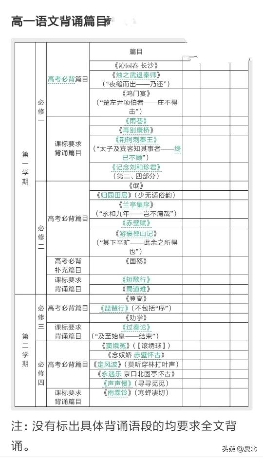 准高一预习,可以背的高一上学期语文文言文古诗有哪些？