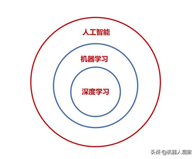 人工智能、机器学习、深度学习的关系是什么？