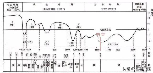 长江底下到底有多恐怖，明朝小冰河期究竟有多可怕