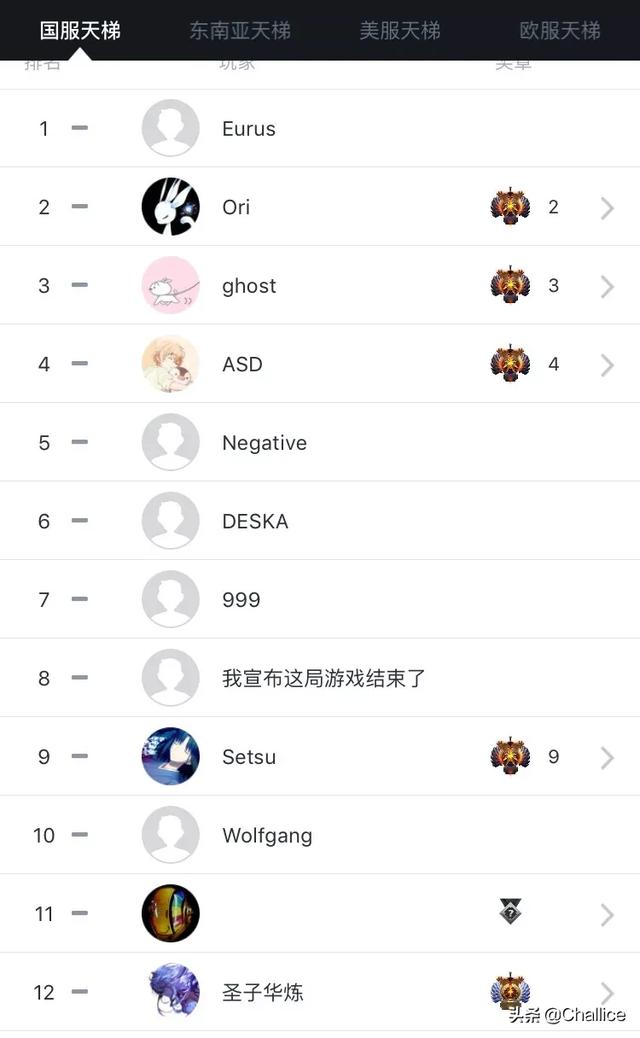 Dota2的sylar天梯排名好几百都能进一线队,为何排名前几的超越大神却进不了？