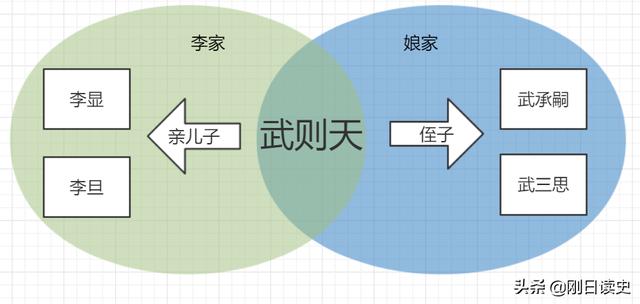 武则天称帝15年，82岁把江山还给李唐后没了权力，为何却无人动她？插图39