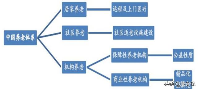 老年产业有哪些,养老产业方面有哪些投资空间？