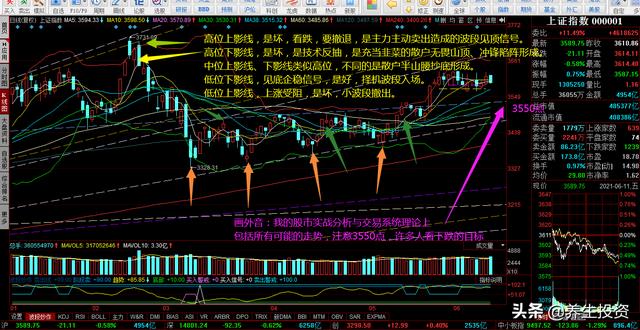 股票出现上、下影线是好是坏，怎么分析？