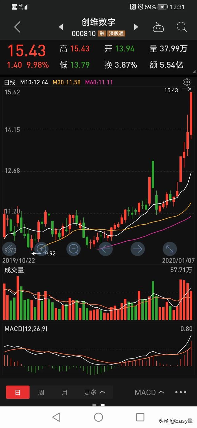 你经历过的股票教学哪个牛人讲的好? - 第3张