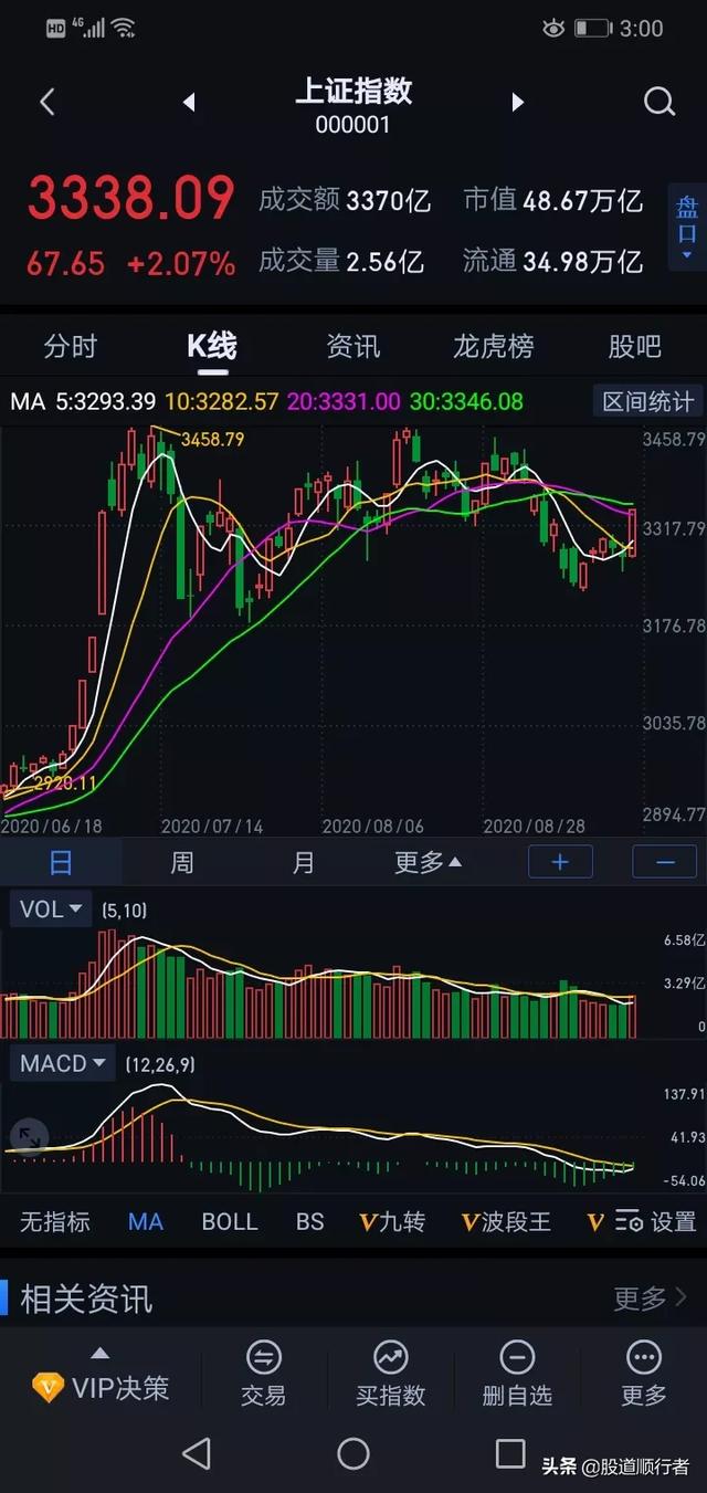 <a href=https://maguai.com/list/36-0-0.html target=_blank class=infotextkey>财经</a><a href=https://maguai.com/list/29-0-0.html target=_blank class=infotextkey>新闻</a>股票:今日股市放量大涨，9月21日下周一行情能否继续看涨？