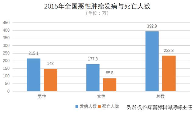 2019中国的癌症病人会有多少呢？数量会有减少吗？哪些癌症最最常见的？