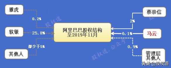 马云才7%的股份,他是如何利用合伙制控制整个阿里的？