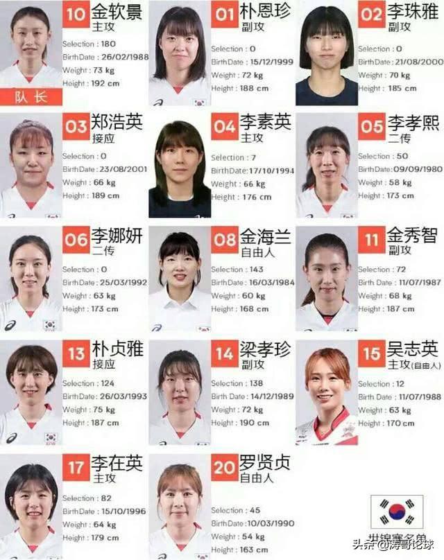 韩国平均身高有优势但韩国女排却比中国女排矮很多这是为何
