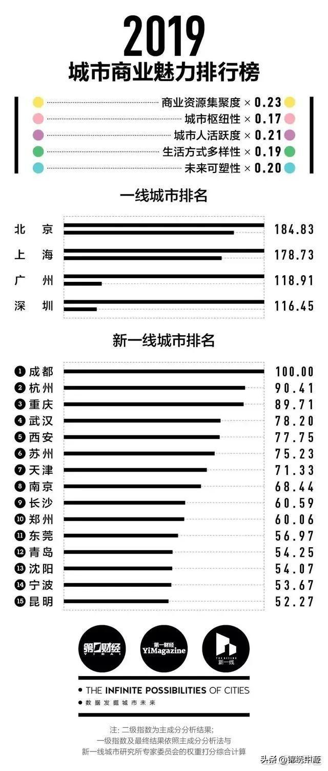 都说一线城市,二线城市,三线城市,十八线城市,怎样界定的,哪个大神科普一下？