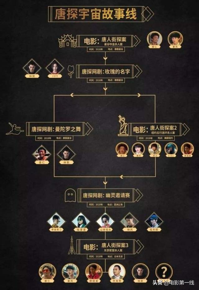 《唐人街探案》会出第四部吗？