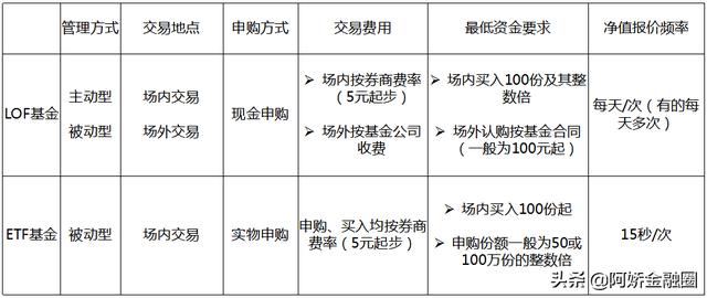 悟空问答 Lof基金和etf基金有啥区别 阿娇金融圈的回答 0赞