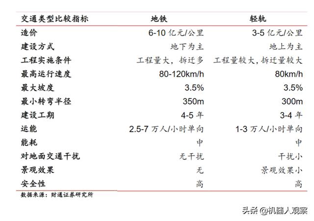 轻轨和地铁有什么区别,轻轨与地铁有什么区别吗？