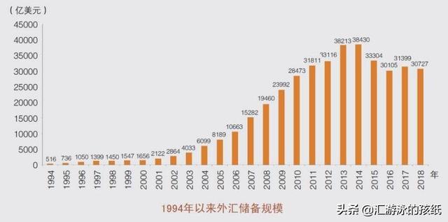 一揽子货币，为什么大概7元人民币才能换一美元