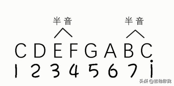吉他如何自己升调、降调？