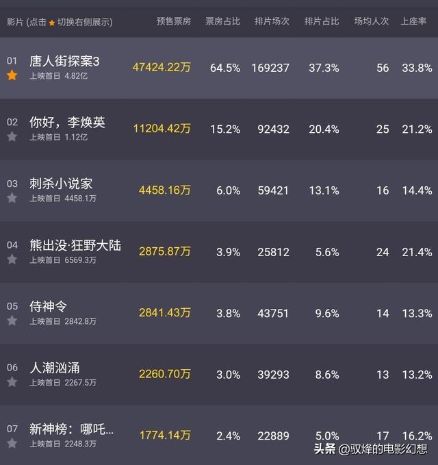 七部影片鏖战春节档,谁能突出重围？
