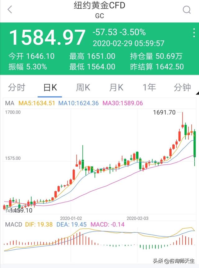 黄金大跌:为什么美股暴跌，黄金也大跌？