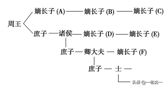 宗法制的特点:西周分封制和宗法制的内容、特点是什么？二者关系怎样？