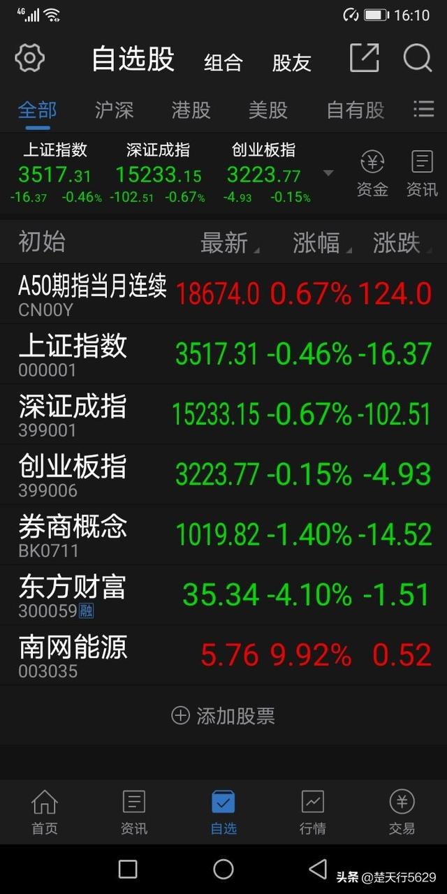 股票微信群二维码资源:明天2月4日星期四，股市会怎么走？